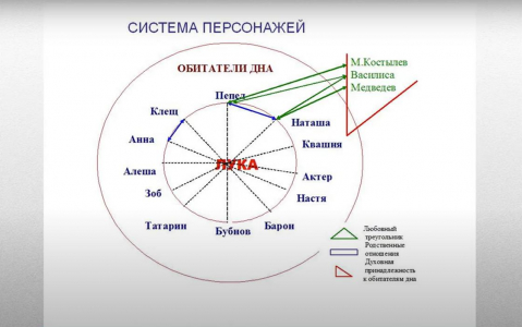 &laquo;На дне&raquo; кратко: содержание и анализ пьесы