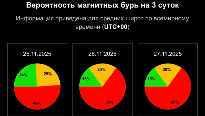 Магнитная буря накроет Землю в ближайшие сутки