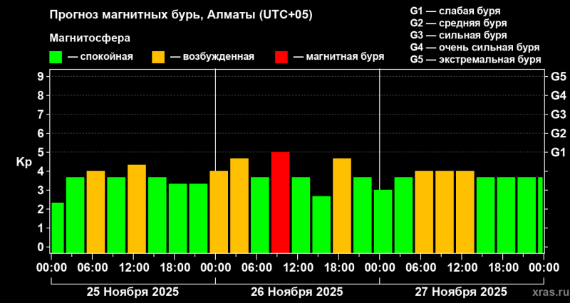 Магнитная буря накроет Землю в ближайшие сутки